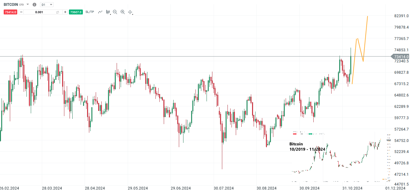 Bitcoin Prognose und Analyse am 06.11.24 - Daytrading